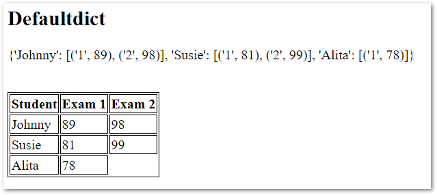 Screenshot of a simple HTML table showing a row for each test score for each student