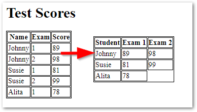 Screenshot of a simple HTML table showing a row for each test score for each student